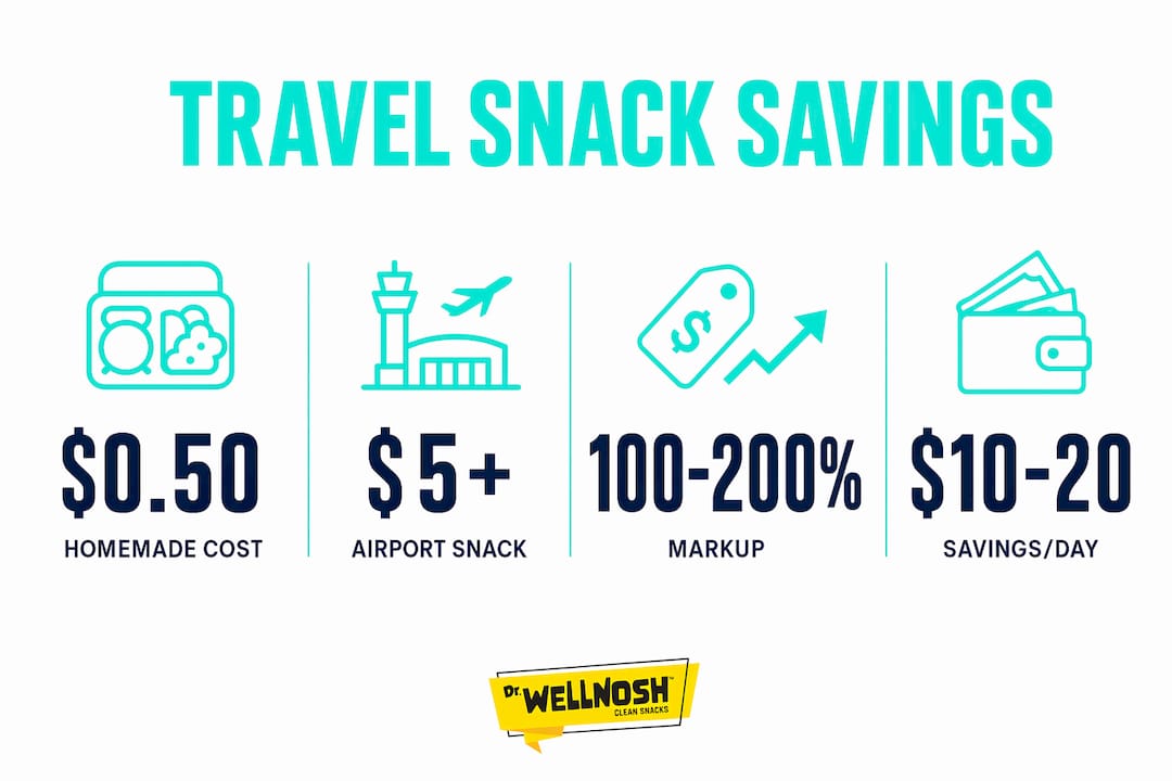 Infographic illustrating travel snack cost savings