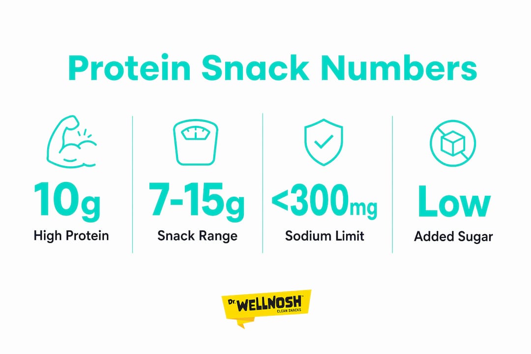 Infographic showing key protein snack nutritional benchmarks