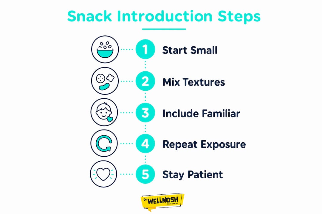 Vertical flow infographic of steps to introduce plant protein snacks