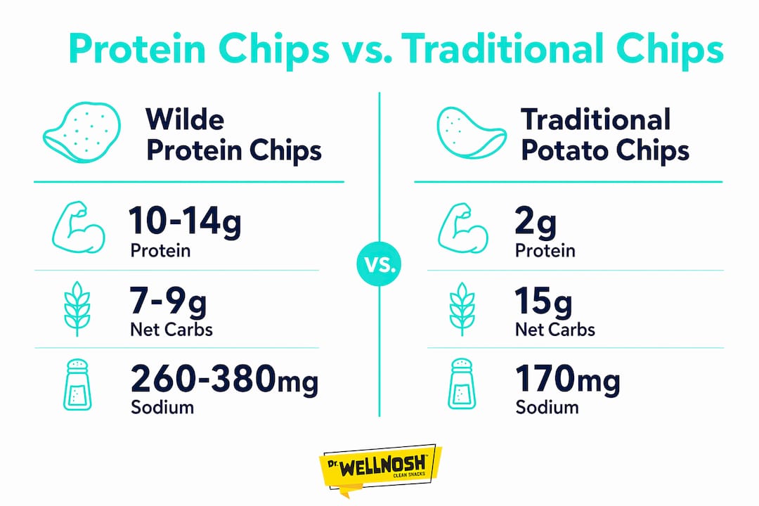 Infographic comparing protein and traditional chips nutritional facts