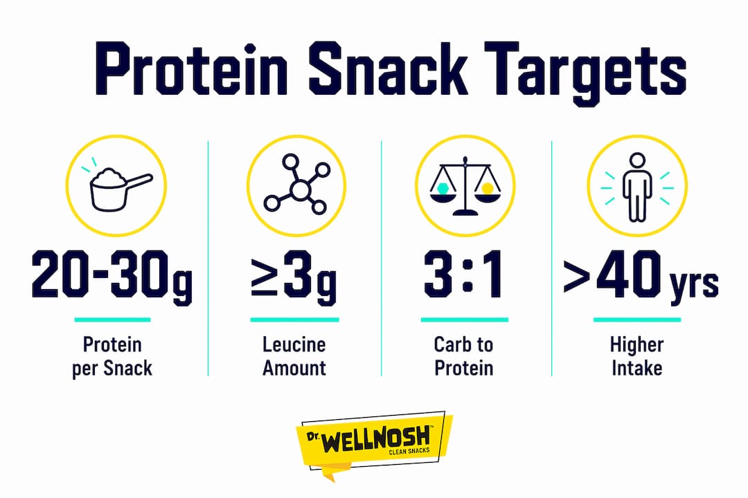 Infographic showing optimal protein snack amounts for women