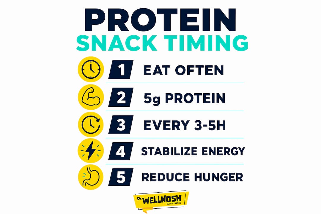 Infographic showing protein snack timing key steps