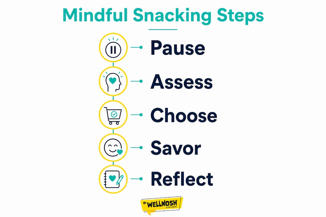 Infographic showing key mindful snacking steps