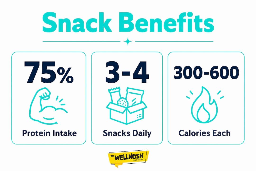 Infographic showing benefits of clean bulking snacks with key stats
