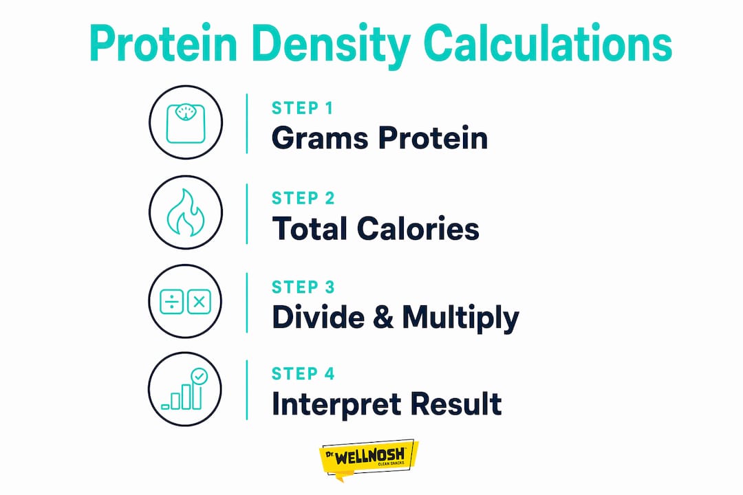 Infographic showing steps to calculate protein density