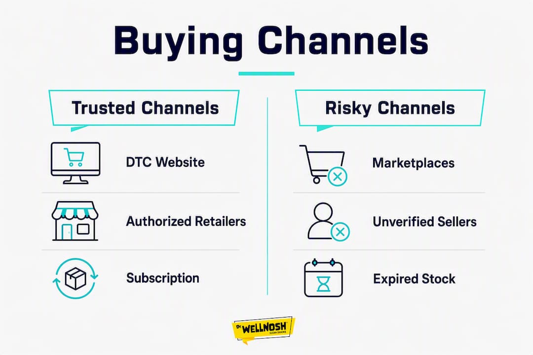 Infographic comparing buying channels for Wellnosh