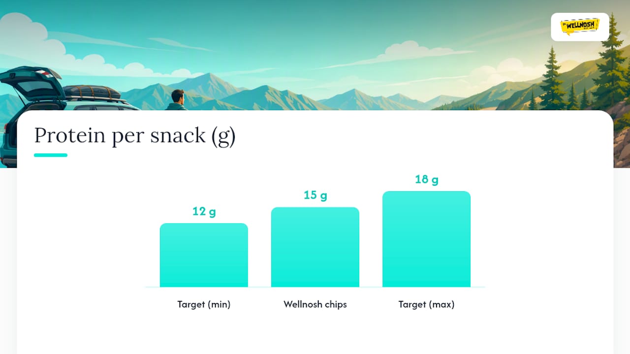 Diagram comparing protein and fiber content of road trip snacks