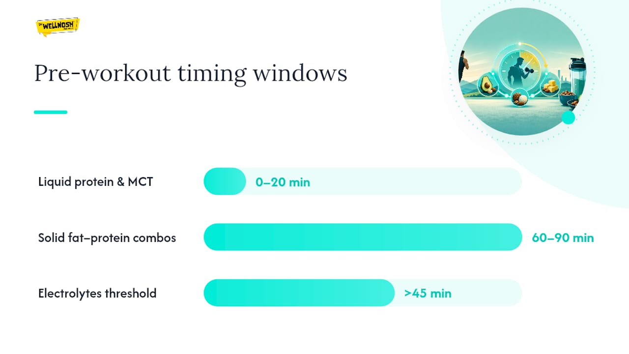 Diagram comparing timing and nutrition of low-carb pre-workout snacks