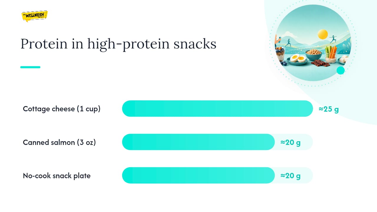 No-Cook Snack Combos by Goal — overview diagram