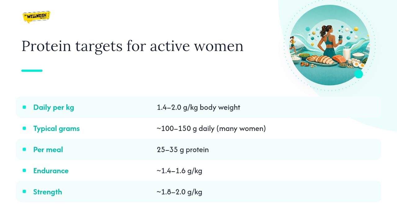 Diagram of protein intake ranges for active women