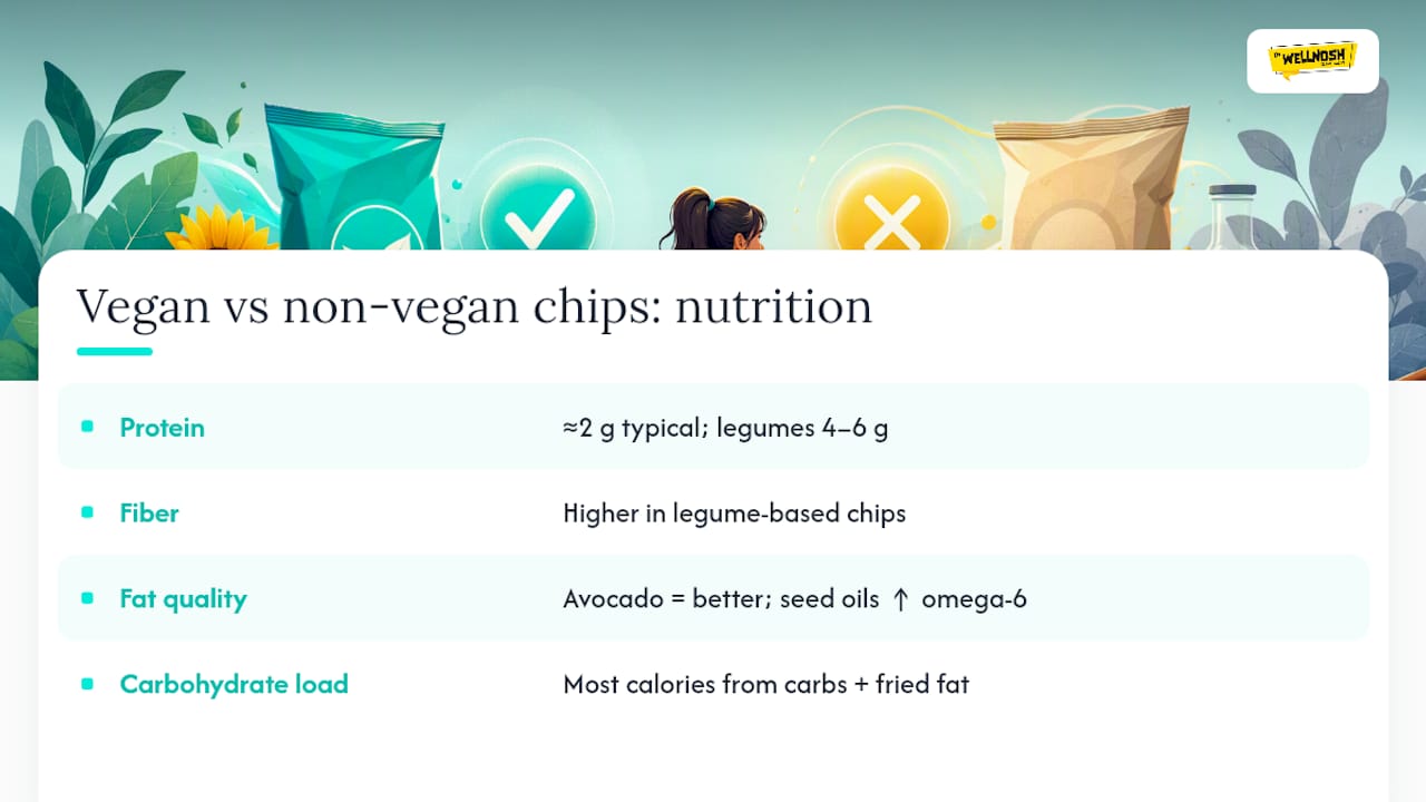 Nutritional differences between vegan and non-vegan chips