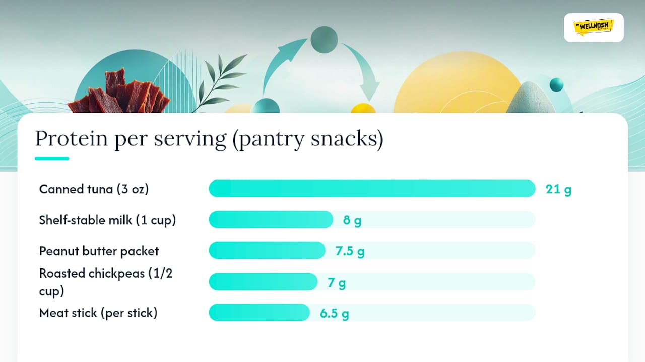 Pantry-Ready High-Protein Snacks Worth Stocking — overview diagram