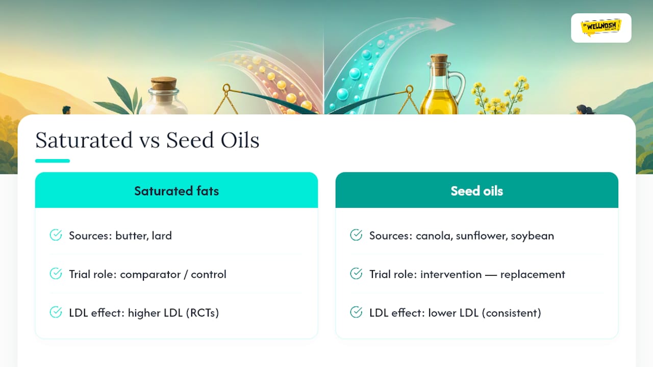 Plant oils lower LDL versus saturated fats