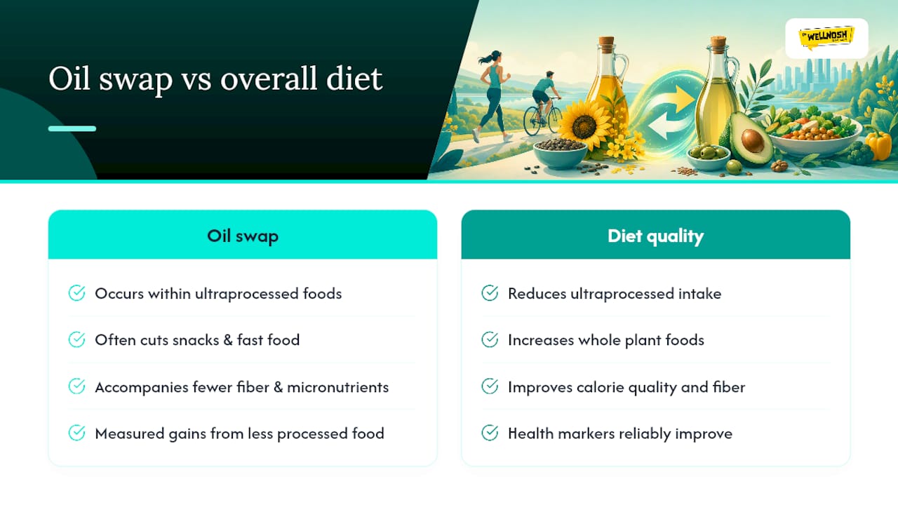 Why Ultraprocessed Foods Muddy the Seed Oil Debate — overview diagram