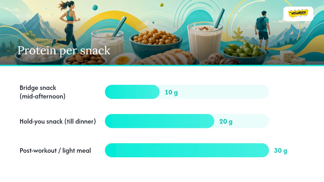 Protein snack amounts and timing guide