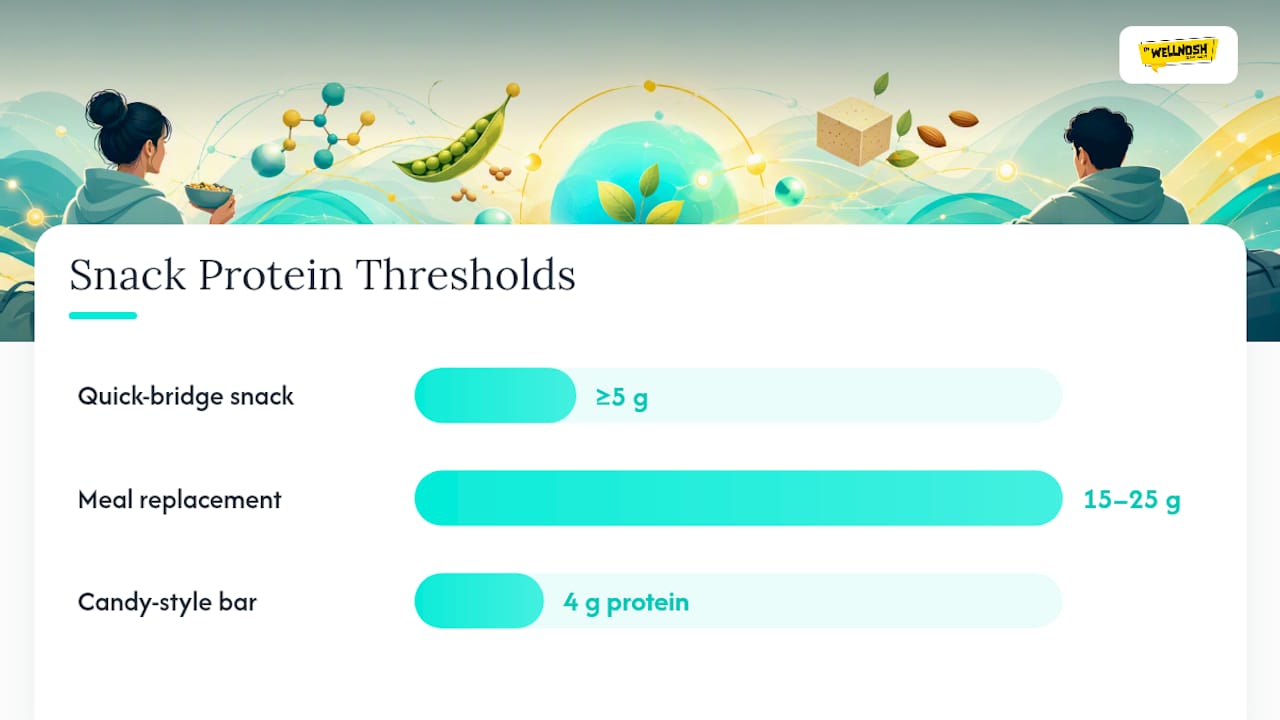 Three-part protein snack label filter