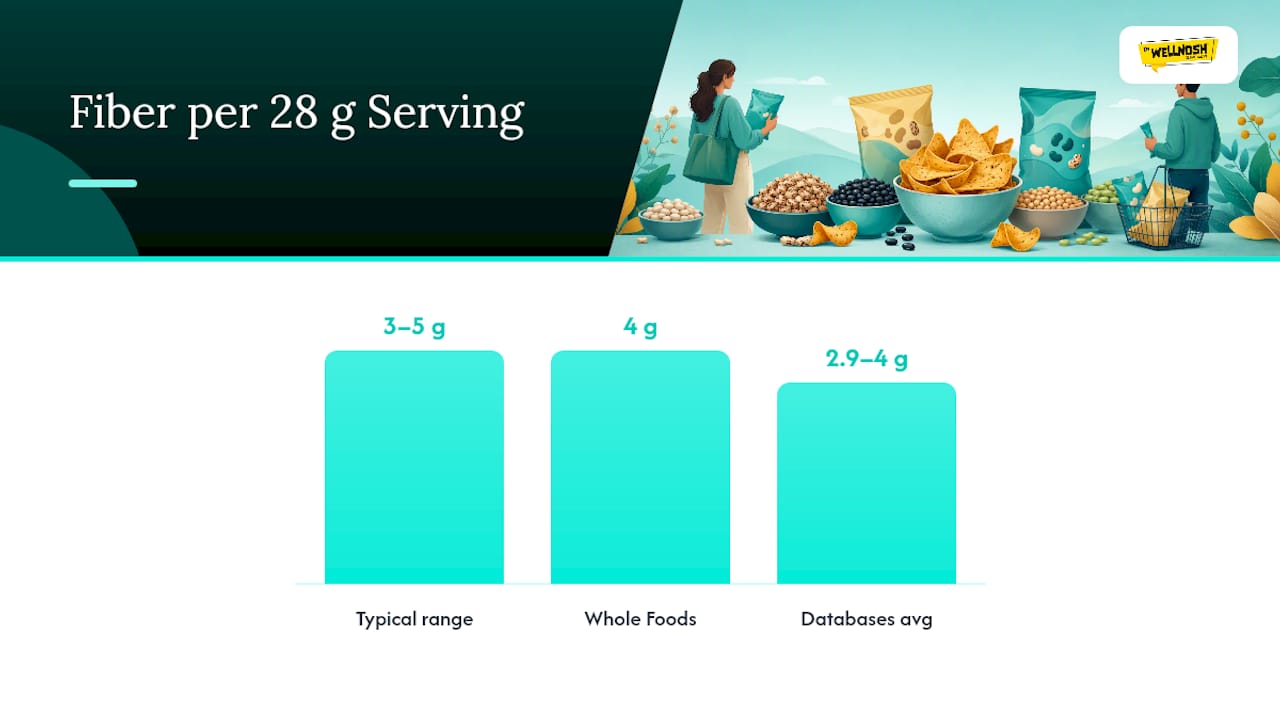 Bean chip fiber ranges per serving