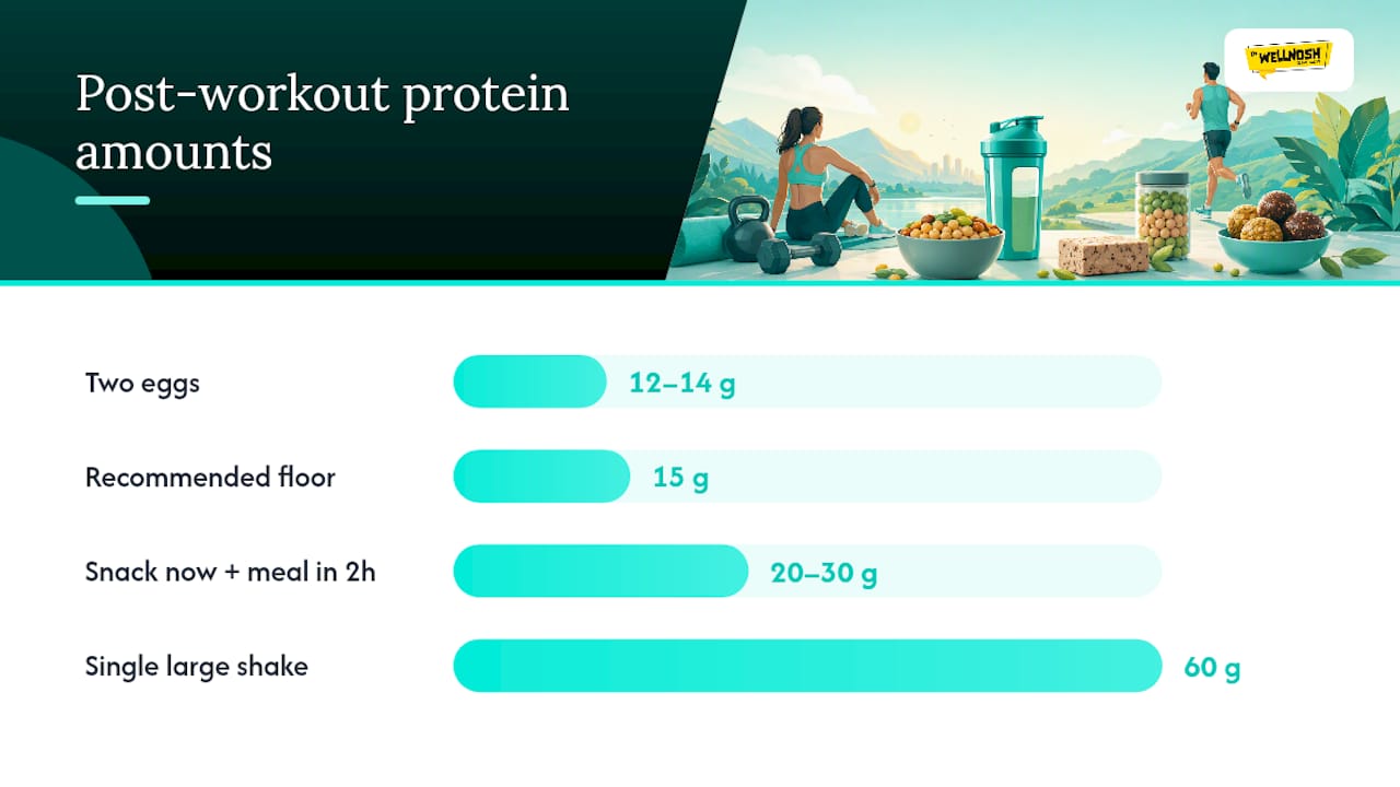 Comparison of post-workout protein amounts