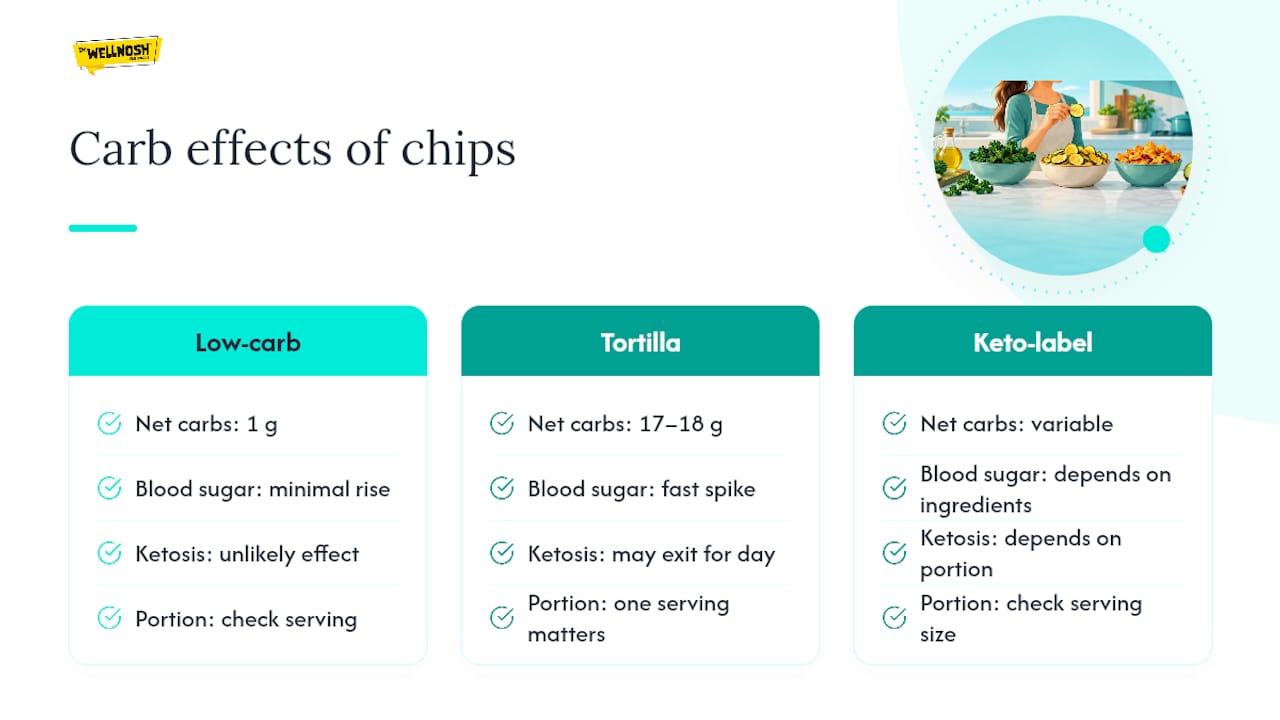 Does Eating Chips Affect Ketosis or Blood Sugar? — overview diagram