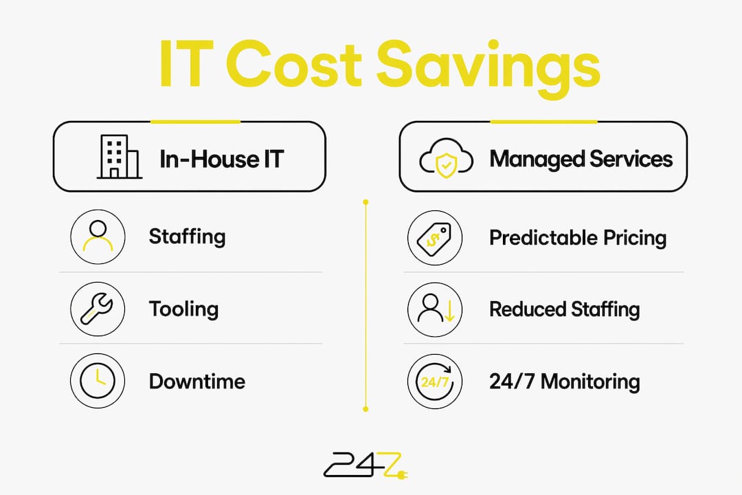 Infographic comparing IT cost savings of in-house vs managed services