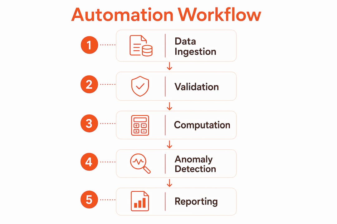 Infographic illustrating financial analysis automation steps