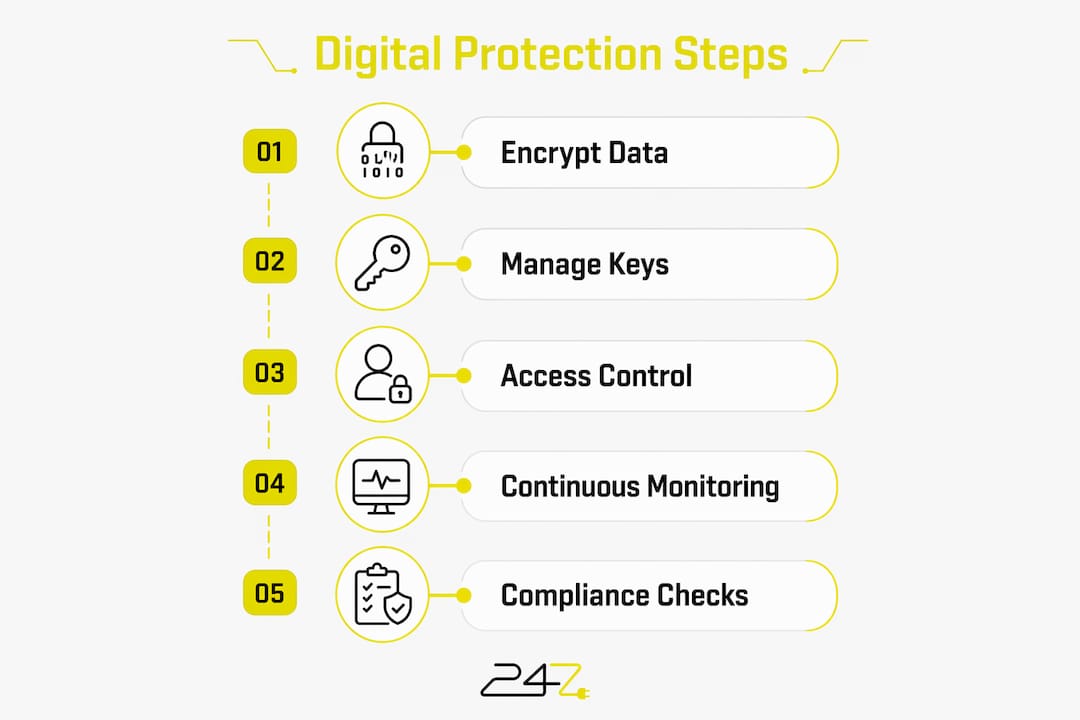 Infographic showing digital patient data protection steps