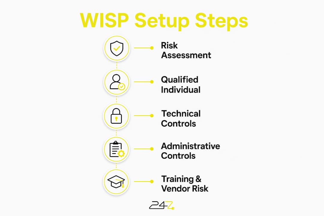 Infographic showing WISP setup steps for CPA firms