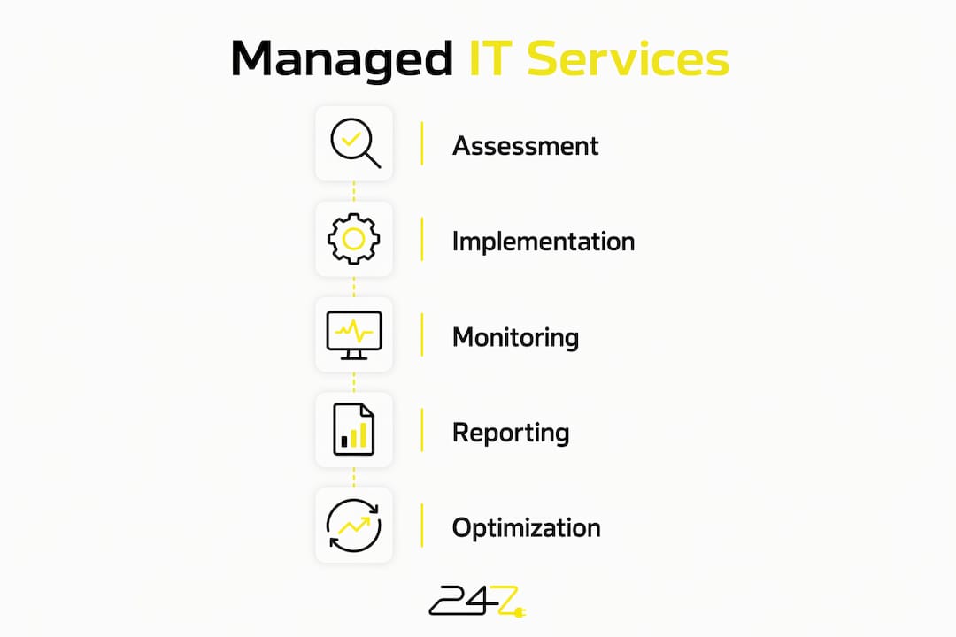Infographic showing managed IT services process steps