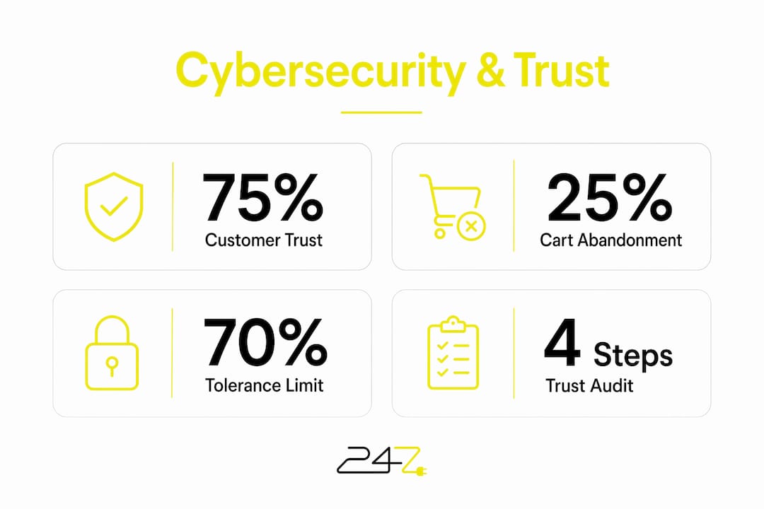 Infographic depicting key cybersecurity trust statistics