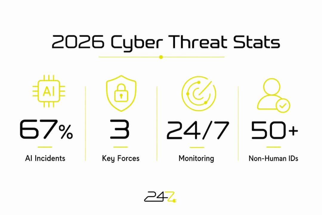 Infographic showing 2026 cybersecurity threat statistics and key facts