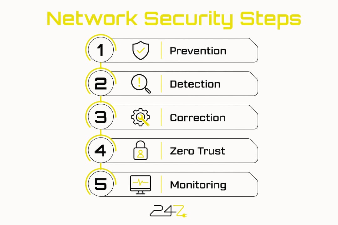 Infographic illustrating network security best practices flow