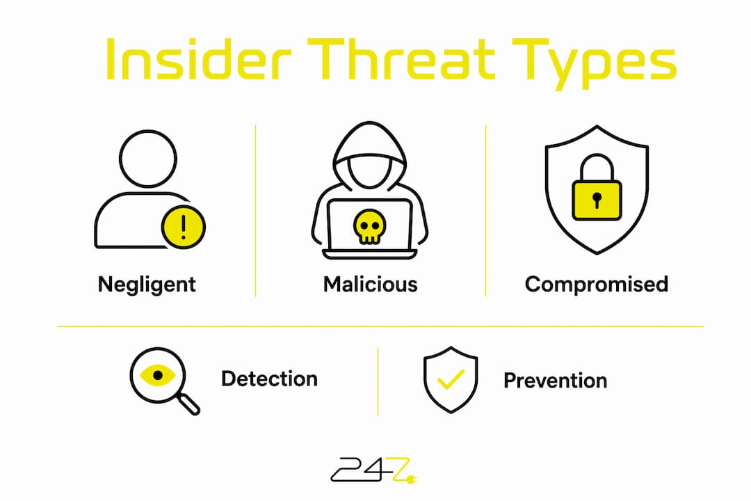 Infographic showing hierarchy of insider threat types in accounting