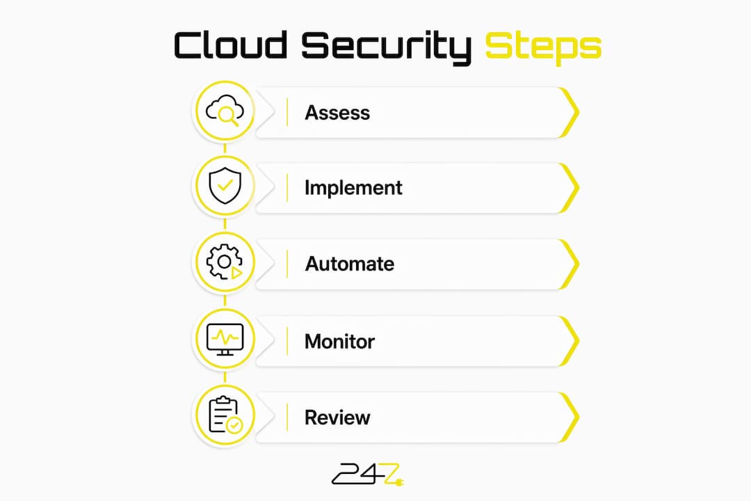 Infographic illustrating cloud security process steps
