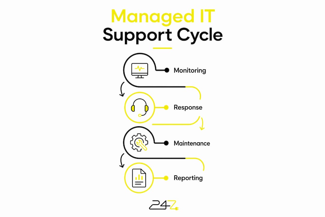 Infographic illustrating managed IT support process