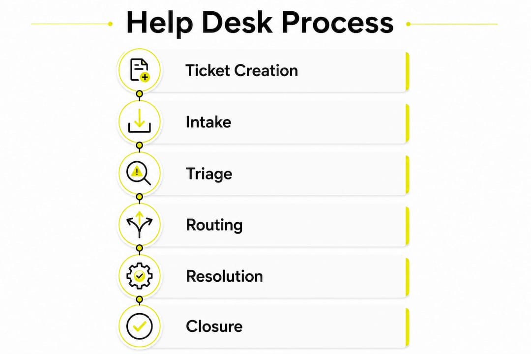 Infographic illustrating help desk ticketing process steps