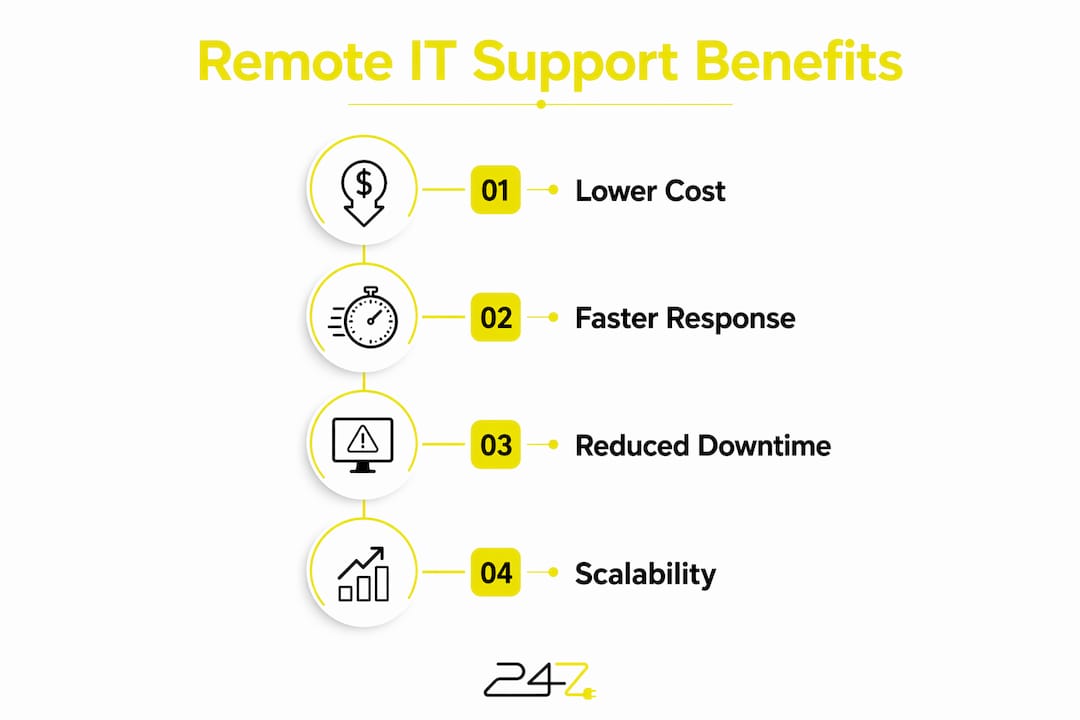 Infographic illustrating remote IT support benefits
