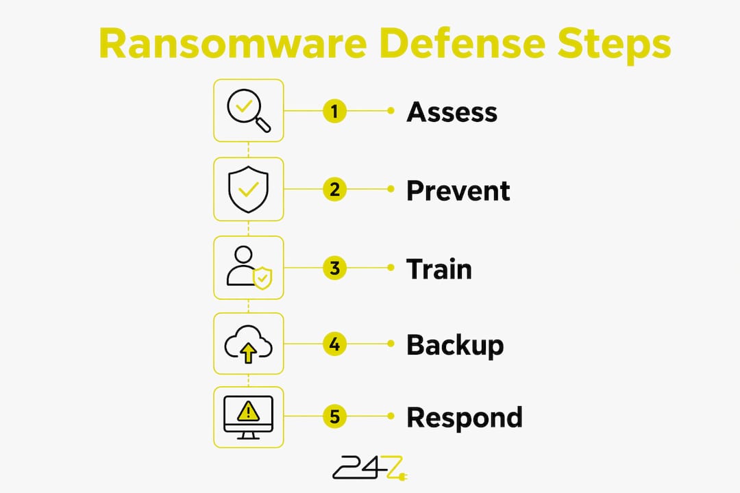 Infographic illustrating ransomware protection steps