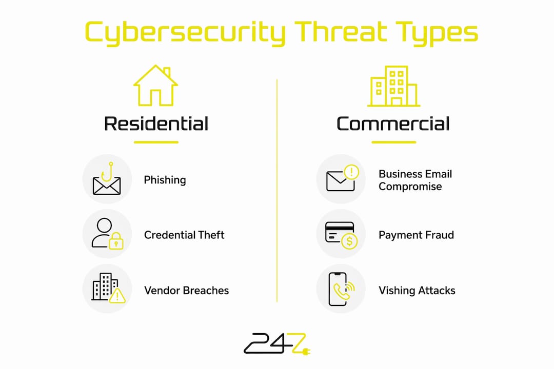 Infographic showing residential vs commercial cyber threats