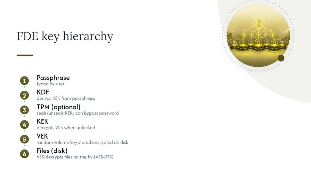 Diagram of disk encryption key hierarchy