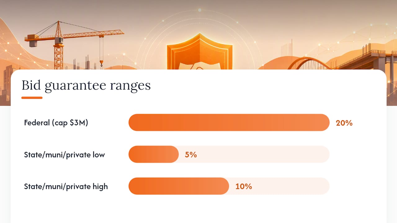 Bid bond percentage ranges by project type