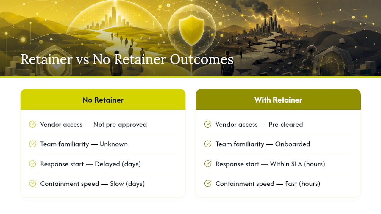 Ransomware outcomes with and without retainers