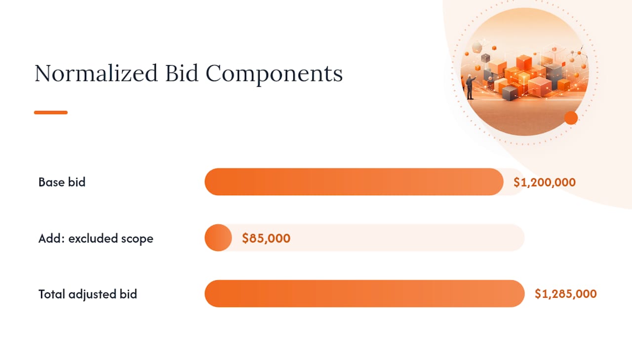 Normalized bid total calculation diagram
