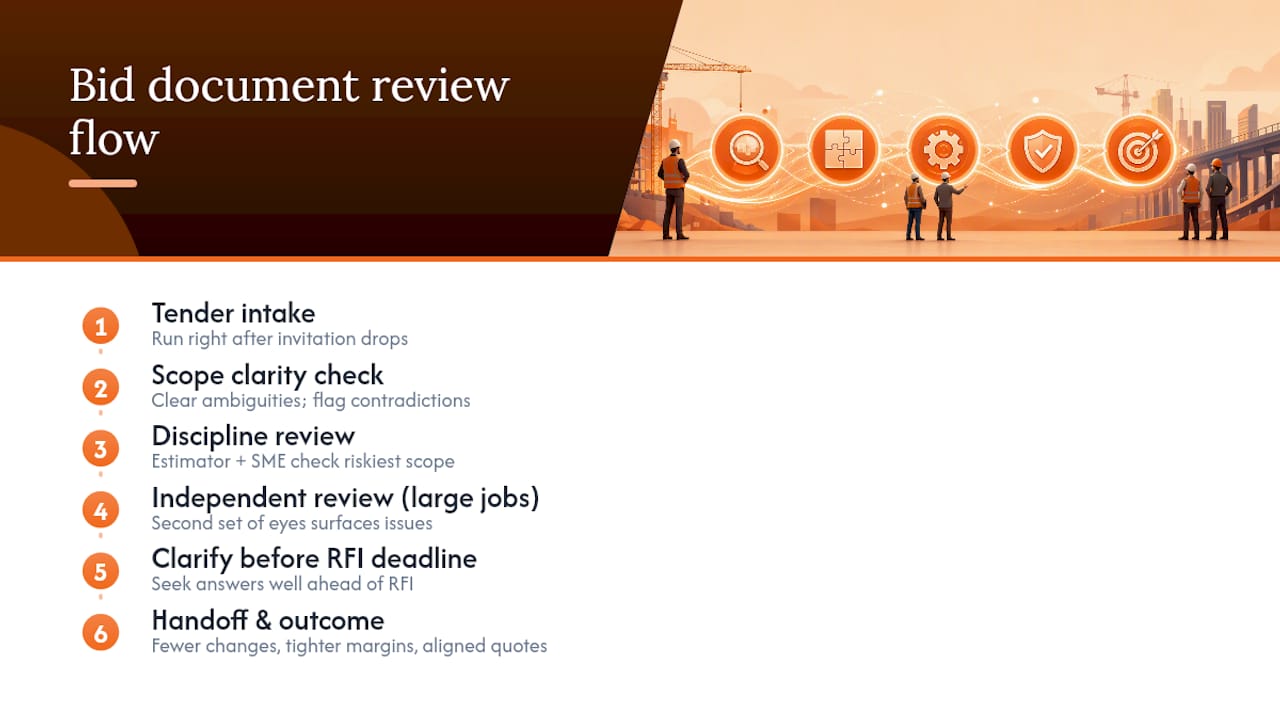 Five-step bid document review process