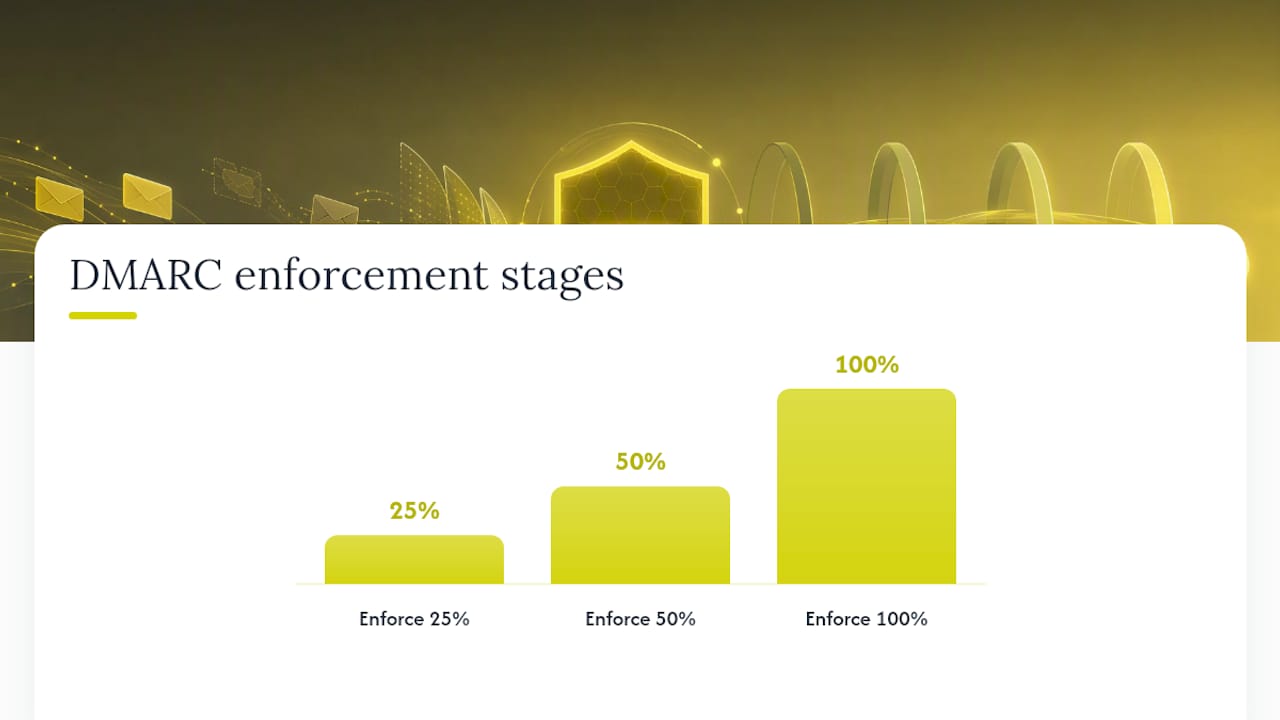 How Do You Roll Out DMARC Safely Without Blocking Mail? — overview diagram