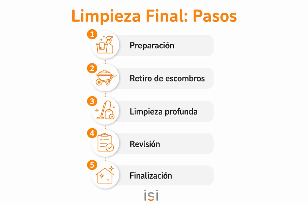 Infografía: pasos imprescindibles para una limpieza a fondo después de una reforma