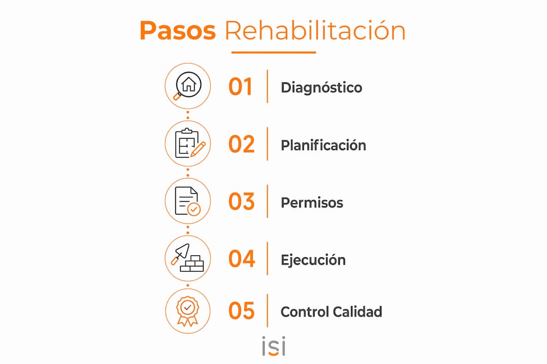 Infografía con el proceso paso a paso para renovar la fachada de un edificio