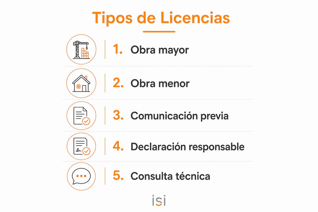 Guía visual sobre los distintos permisos necesarios para hacer reformas en casa