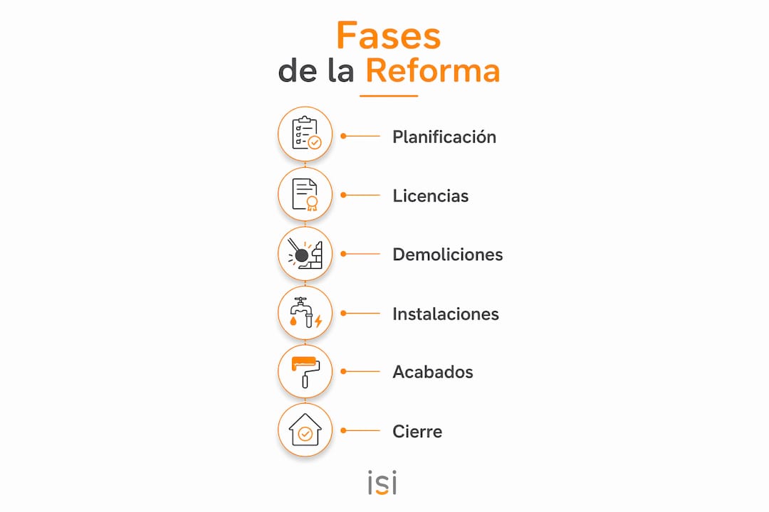 Infografía que muestra los pasos clave para realizar una reforma en casa