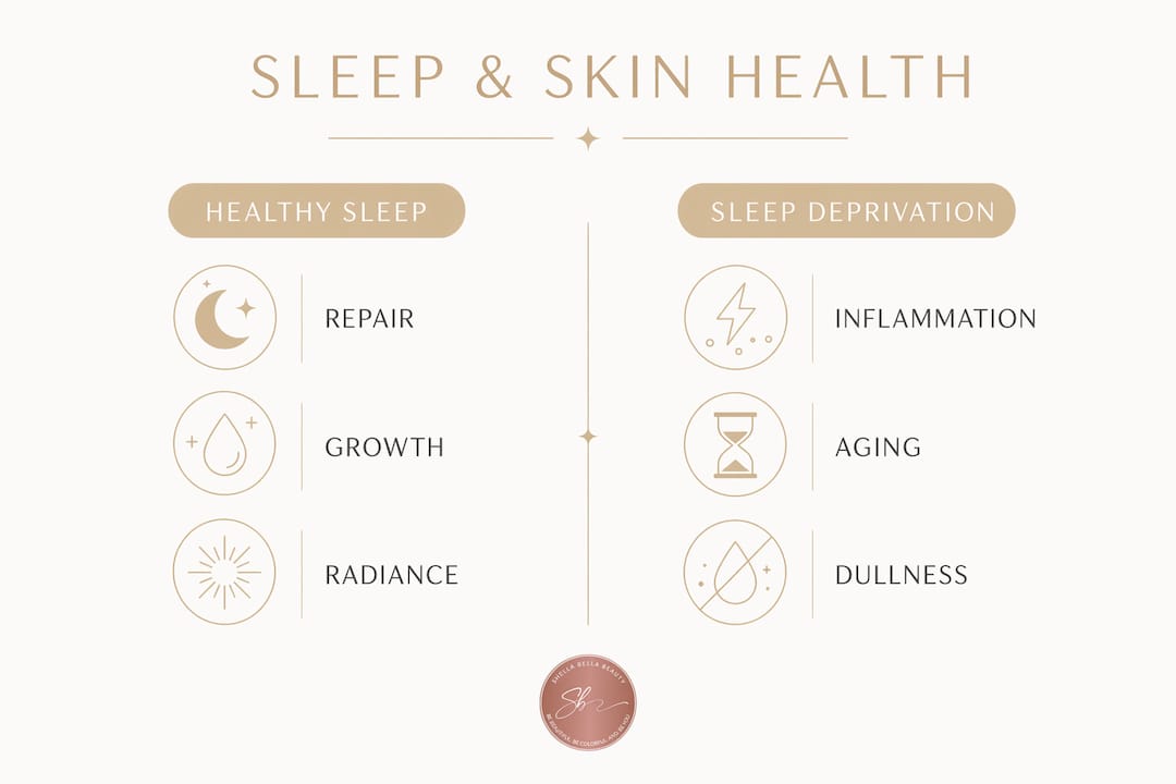 Infographic comparing healthy sleep benefits with sleep deprivation effects on skin