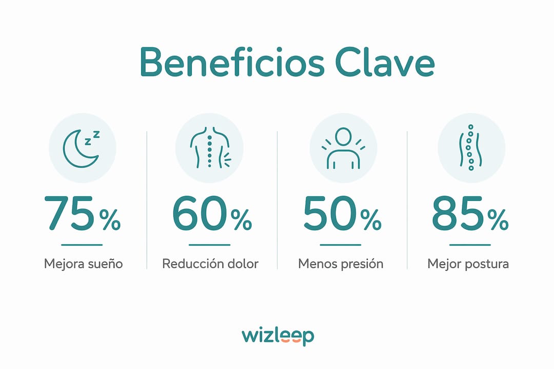 Infografía sobre las principales ventajas de un colchón que se adapta a ti